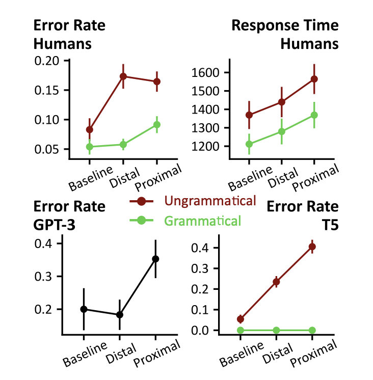Error rate and response time for humans, GPT-3, and T5 across baseline, distal, and proximal attractor conditions