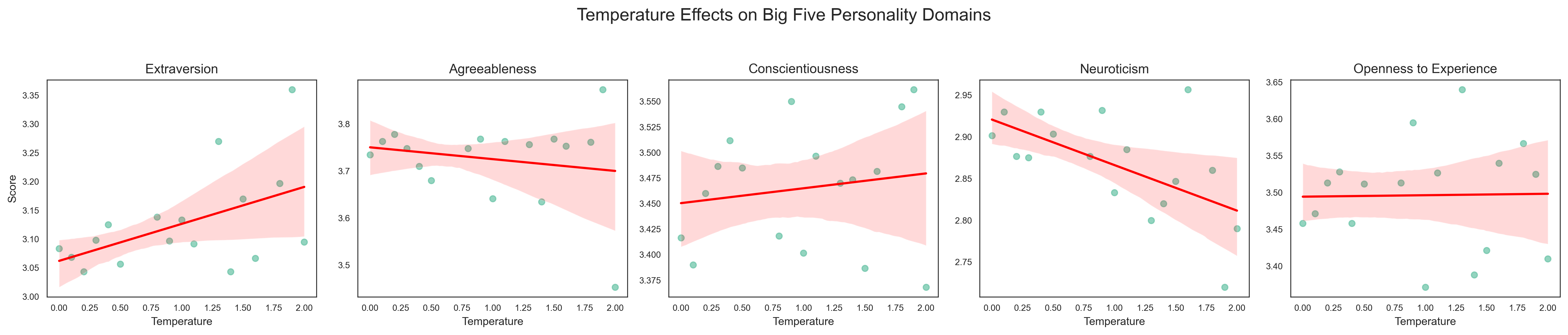 Effects of sampling temperature on Big Five personality trait scores across six large language models