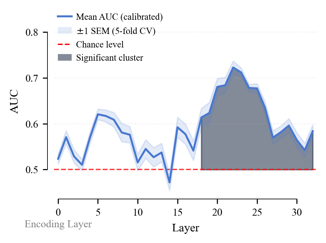 Layer-wise ROC-AUC for decoding plausible versus implausible sentence endings in Phi-2