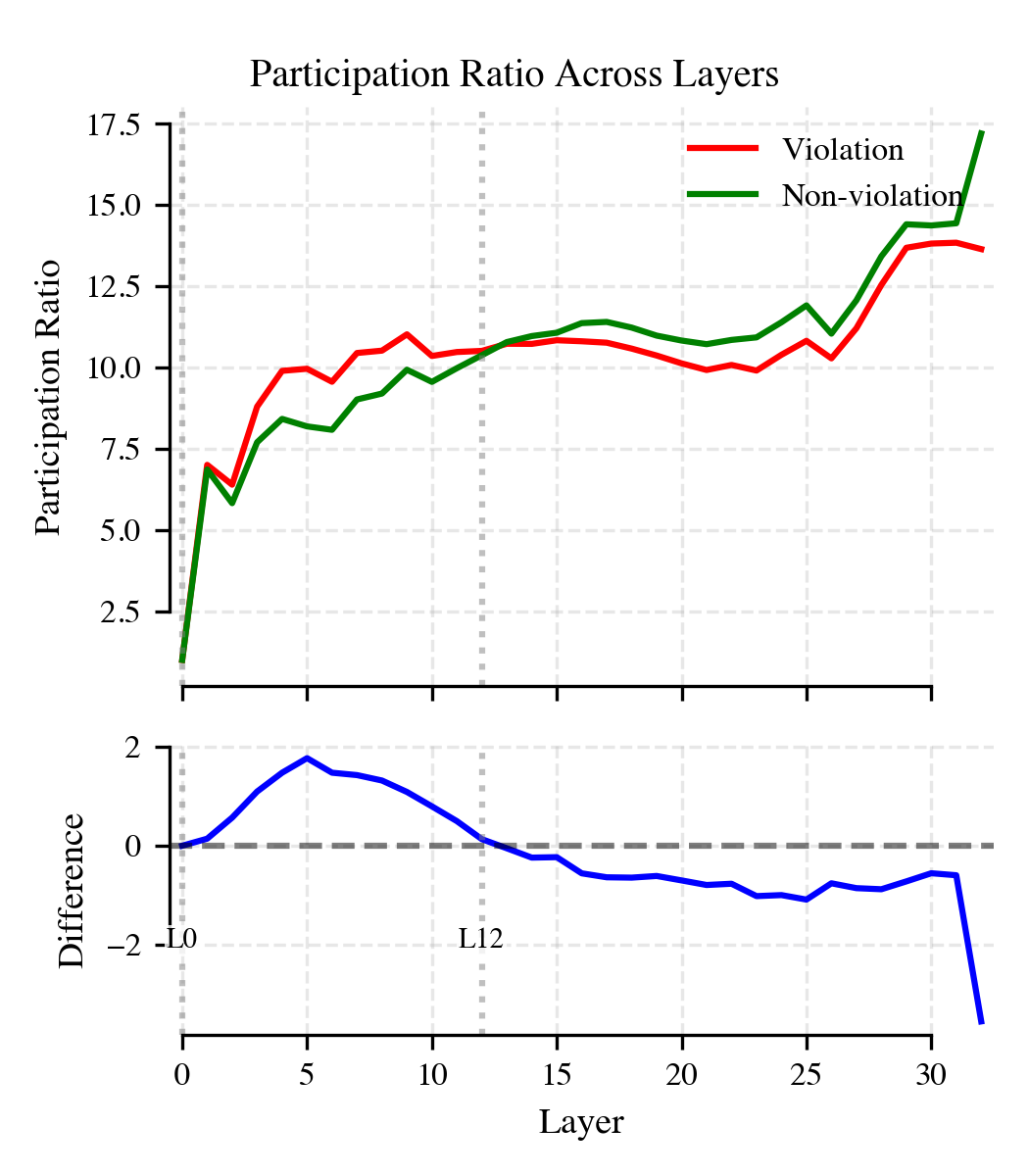 Participation ratio across Phi-2 layers for violation versus control sentences